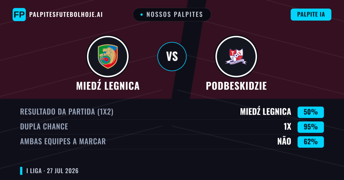 Nossos palpites: Miedź Legnica vs Podbeskidzie — Miedź Legnica — Vencer (47%); Mais 2.5; Ambos marcam: Sim