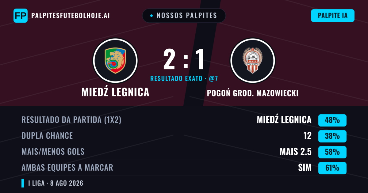 Nossos palpites: Miedź Legnica vs Pogoń Grod. Mazowiecki — Miedź Legnica — Vencer (49%); Mais 2.5; Ambos marcam: Sim