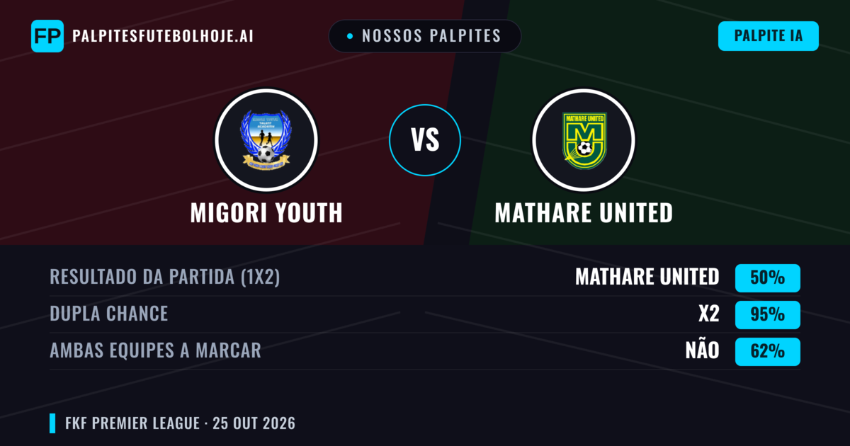 Nossos palpites: Migori Youth vs Mathare United — Empate (50%); Ambos marcam: Não