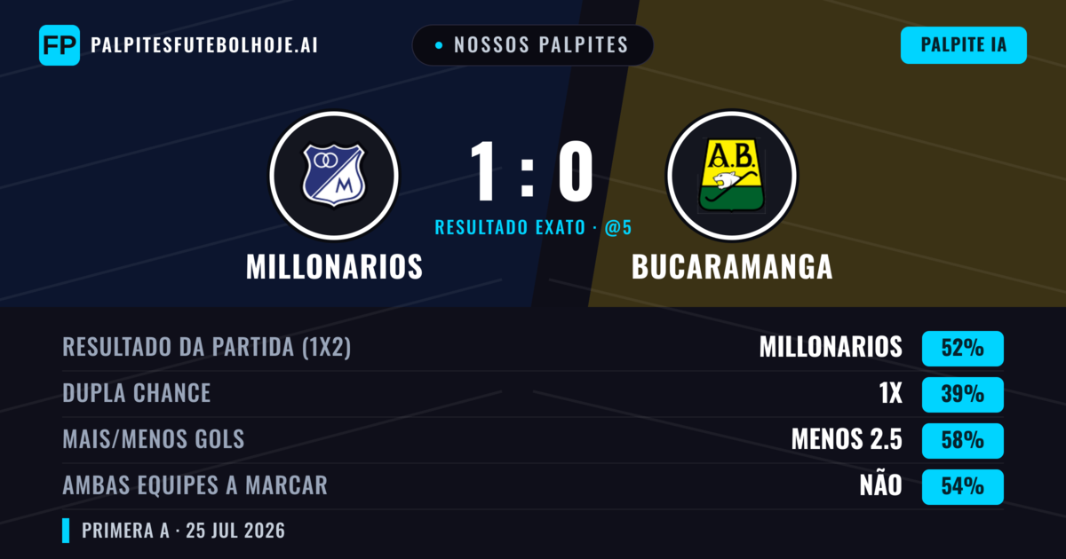 Nossos palpites: Millonarios vs Bucaramanga — Millonarios — Vencer (51%); Menos 2.5; Ambos marcam: Não