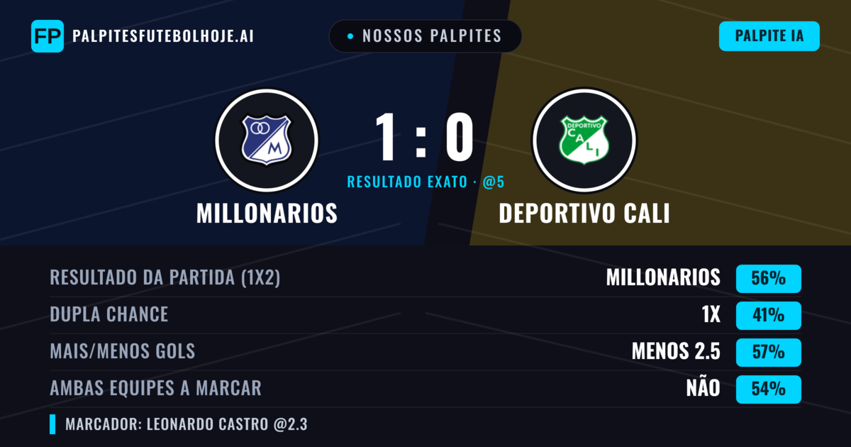 Nossos palpites: Millonarios vs Deportivo Cali — Millonarios — Vencer (54%); Menos 2.5; Ambos marcam: Não