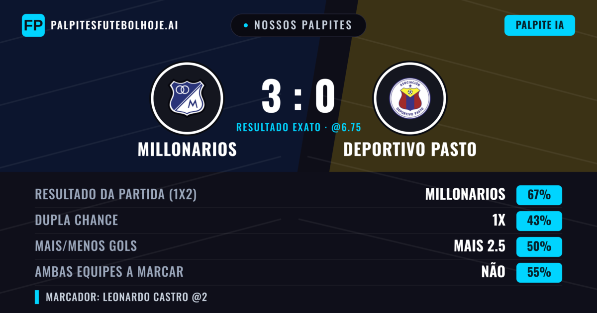 Nossos palpites: Millonarios vs Deportivo Pasto — Millonarios — Vencer (67%); Mais 2.5; Ambos marcam: Não