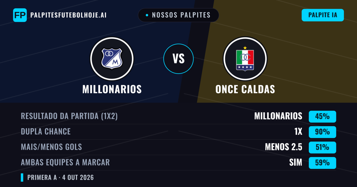 Nossos palpites: Millonarios vs Once Caldas — Empate (45%); Menos 2.5; Ambos marcam: Sim