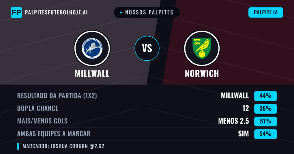 Nossos palpites: Millwall vs Norwich — Millwall — Vencer (41%); Menos 2.5; Ambos marcam: Sim