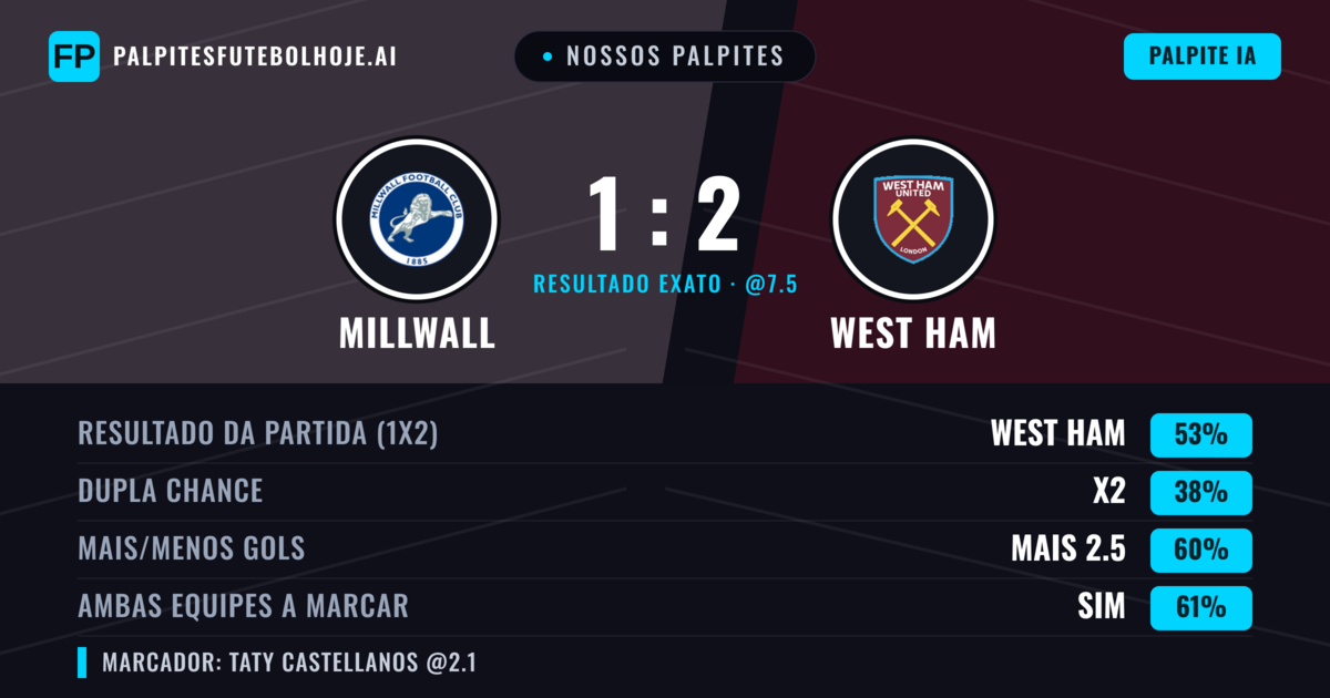 Nossos palpites: Millwall vs West Ham — West Ham — Vencer (57%); Mais 2.5; Ambos marcam: Sim