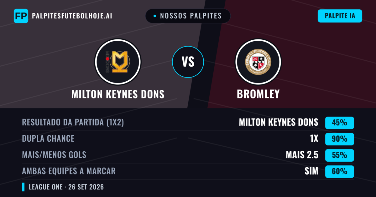 Nossos palpites: Milton Keynes Dons vs Bromley — Empate (45%); Mais 2.5; Ambos marcam: Sim