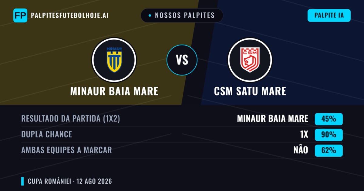 Nossos palpites: Minaur Baia Mare vs CSM Satu Mare — Empate (45%); Ambos marcam: Não