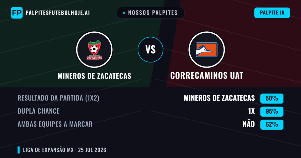 Nossos palpites: Mineros de Zacatecas vs Correcaminos UAT — Mineros de Zacatecas — Vencer (62%); Mais 2.5; Ambos marcam: Sim
