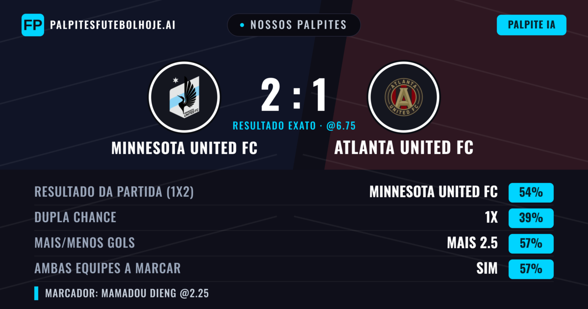 Nossos palpites: Minnesota United FC vs Atlanta United FC — Minnesota United FC — Vencer (59%); Mais 2.5; Ambos marcam: Sim