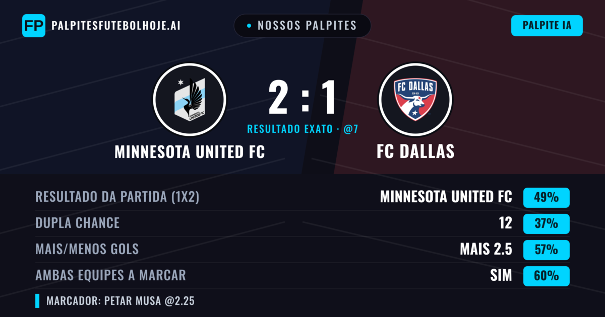 Nossos palpites: Minnesota United FC vs FC Dallas — Minnesota United FC — Vencer (49%); Mais 2.5; Ambos marcam: Sim
