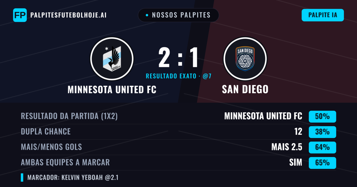 Nossos palpites: Minnesota United FC vs San Diego — Minnesota United FC — Vencer (48%); Mais 2.5; Ambos marcam: Sim