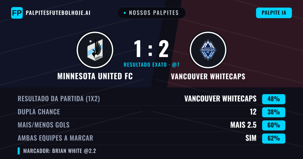 Nossos palpites: Minnesota United FC vs Vancouver Whitecaps — Vancouver Whitecaps — Vencer (48%); Mais 2.5; Ambos marcam: Sim