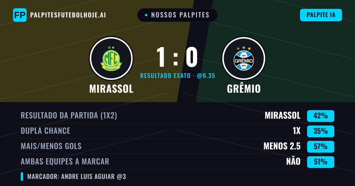 Nossos palpites: Mirassol vs Grêmio — Mirassol — Vencer (50%); Menos 2.5; Ambos marcam: Não