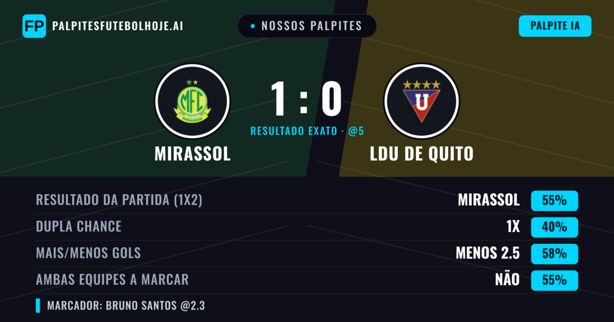 Nossos palpites: Mirassol vs LDU de Quito — Mirassol — Vencer (57%); Menos 2.5; Ambos marcam: Não
