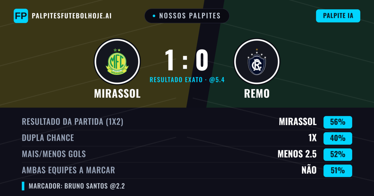 Nossos palpites: Mirassol vs Remo — Mirassol — Vencer (57%); Mais 2.5; Ambos marcam: Sim