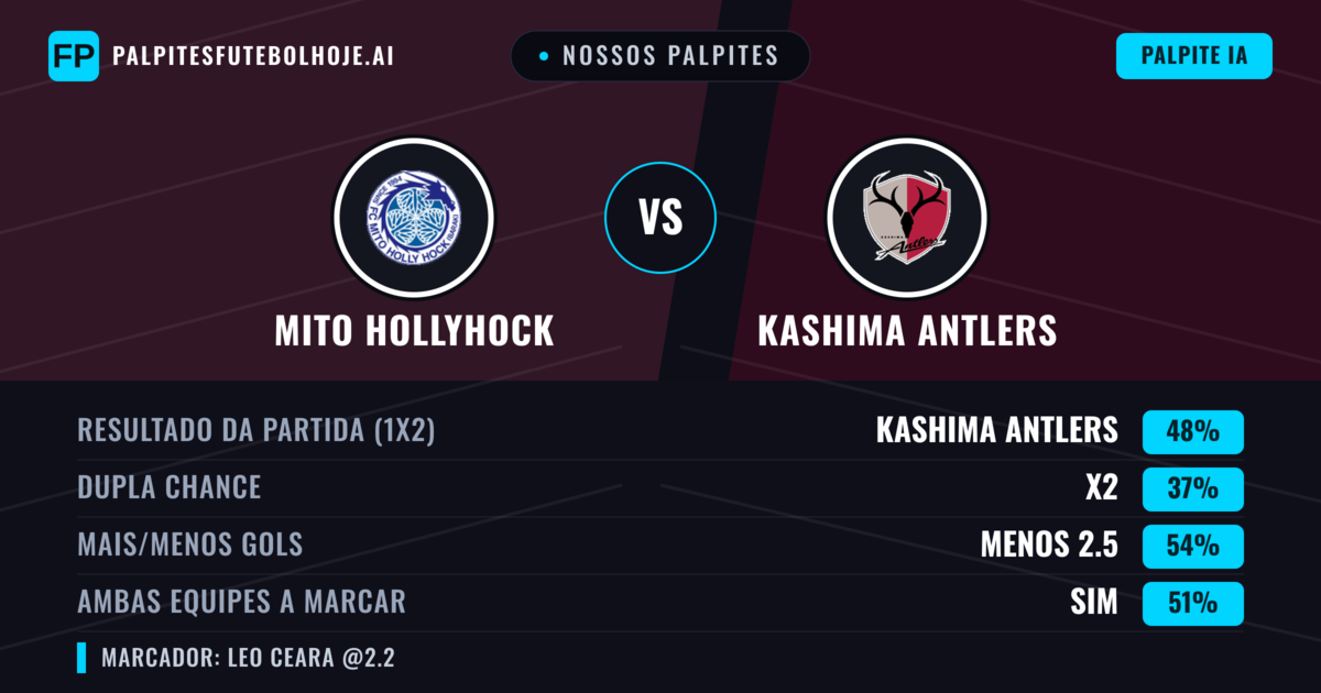 Nossos palpites: Mito HollyHock vs Kashima Antlers — Kashima Antlers — Vencer (52%); Menos 2.5; Ambos marcam: Sim