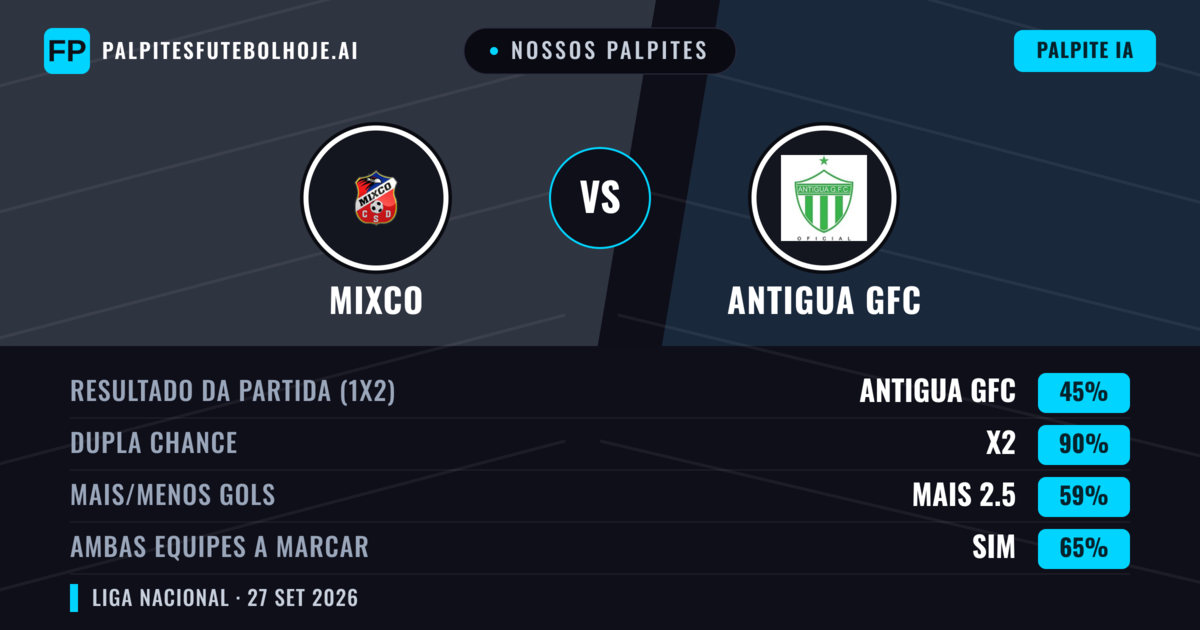 Nossos palpites: Mixco vs Antigua GFC — Mixco — Vencer (40%); Mais 2.5; Ambos marcam: Sim