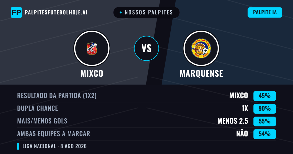 Nossos palpites: Mixco vs Marquense — Mixco — Vencer (60%); Menos 2.5; Ambos marcam: Não