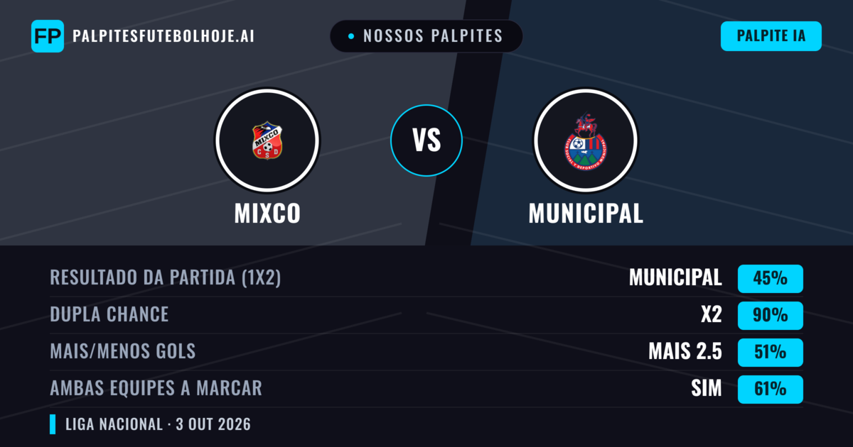 Nossos palpites: Mixco vs Municipal — Empate (45%); Mais 2.5; Ambos marcam: Sim