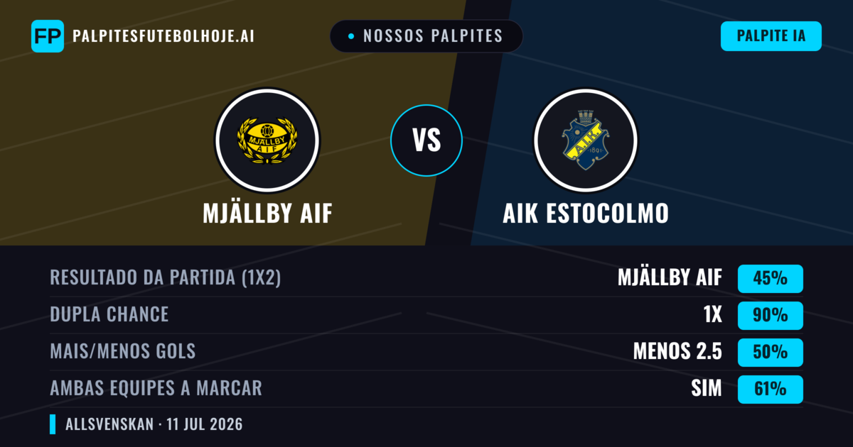 Nossos palpites: Mjällby AIF vs AIK Estocolmo — Mjällby AIF — Vencer (47%); Mais 2.5; Ambos marcam: Sim