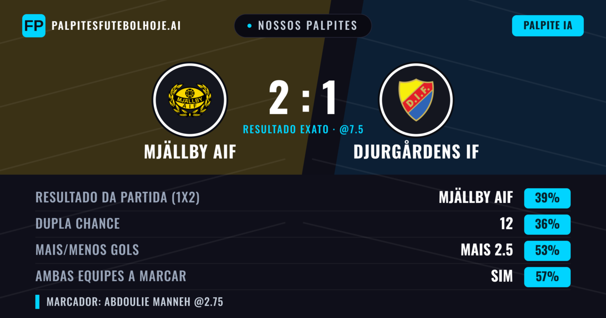 Nossos palpites: Mjällby AIF vs Djurgårdens IF — Mjällby AIF — Vencer (38%); Mais 2.5; Ambos marcam: Sim