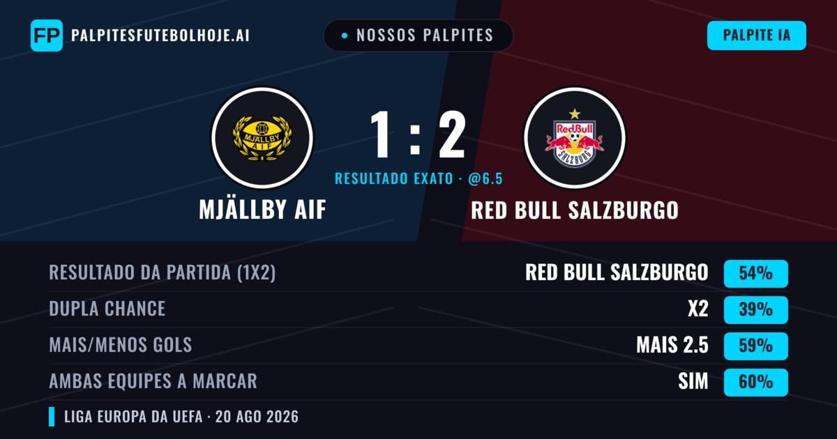 Nossos palpites: Mjällby AIF vs Red Bull Salzburgo — Red Bull Salzburgo — Vencer (56%); Mais 2.5; Ambos marcam: Sim