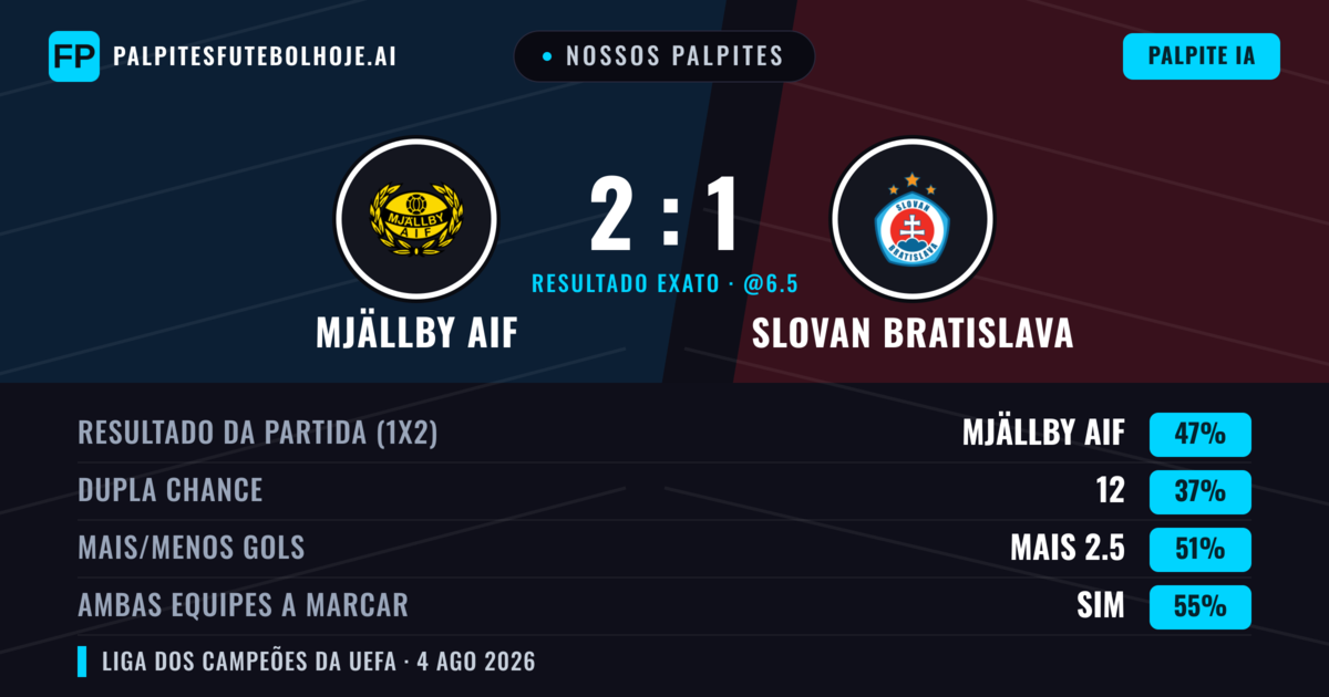 Nossos palpites: Mjällby AIF vs Slovan Bratislava — Mjällby AIF — Vencer (47%); Mais 2.5; Ambos marcam: Sim