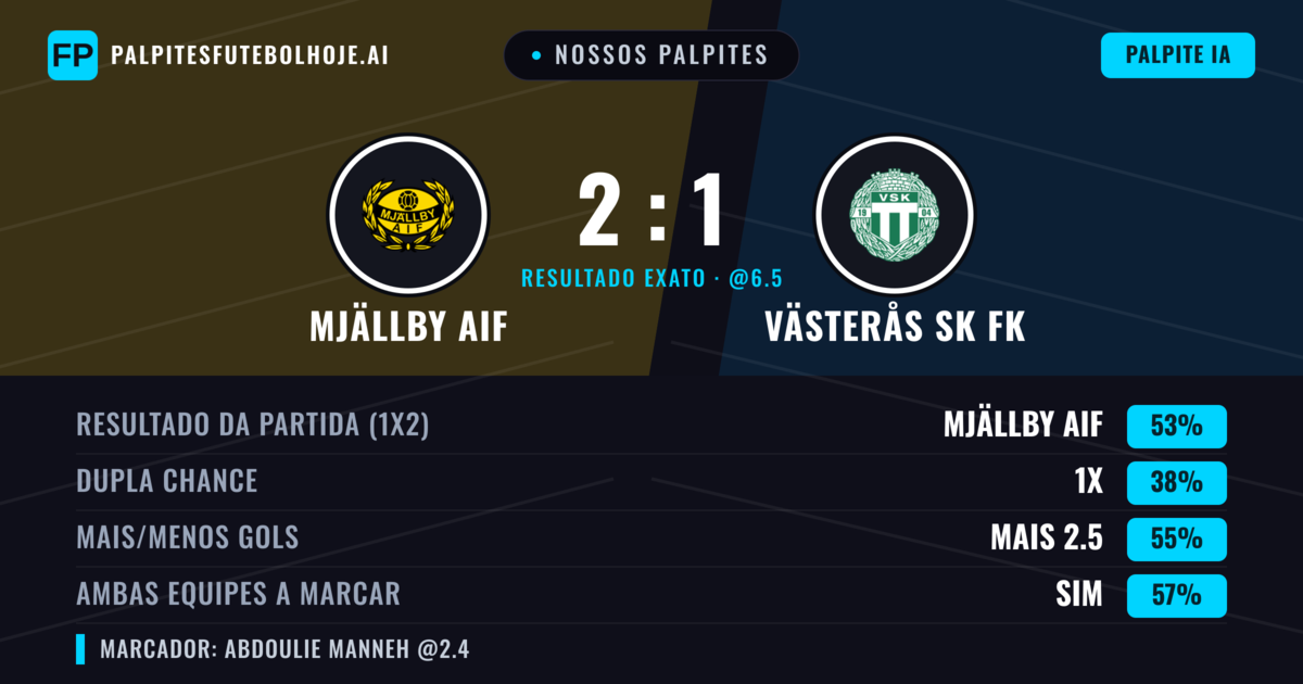Nossos palpites: Mjällby AIF vs Västerås SK FK — Mjällby AIF — Vencer (52%); Mais 2.5; Ambos marcam: Sim