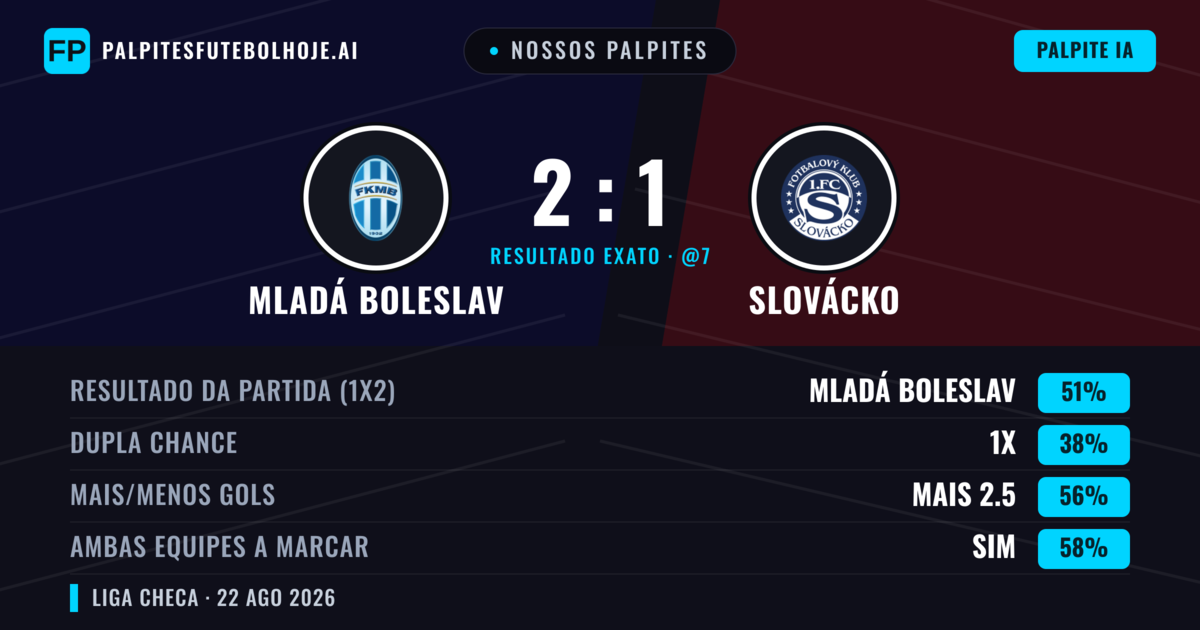 Nossos palpites: Mladá Boleslav vs Slovácko — Mladá Boleslav — Vencer (52%); Mais 2.5; Ambos marcam: Sim