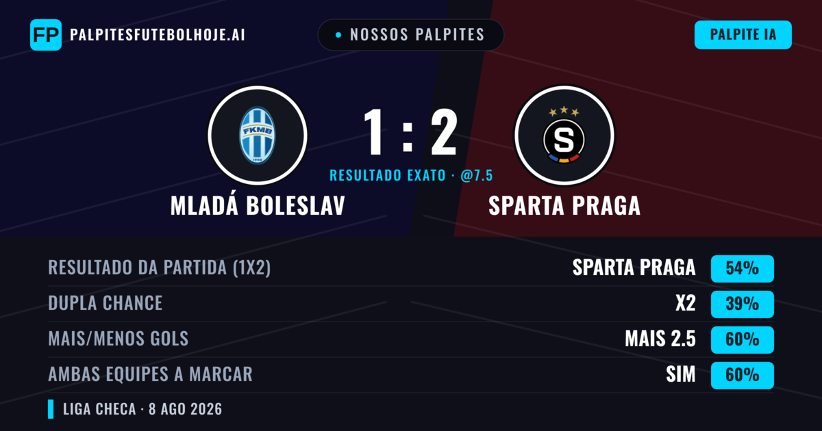 Nossos palpites: Mladá Boleslav vs Sparta Praga — Sparta Praga — Vencer (52%); Mais 2.5; Ambos marcam: Sim