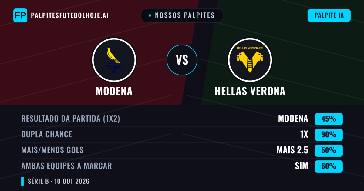 Nossos palpites: Modena vs Hellas Verona — Empate (45%); Mais 2.5; Ambos marcam: Sim