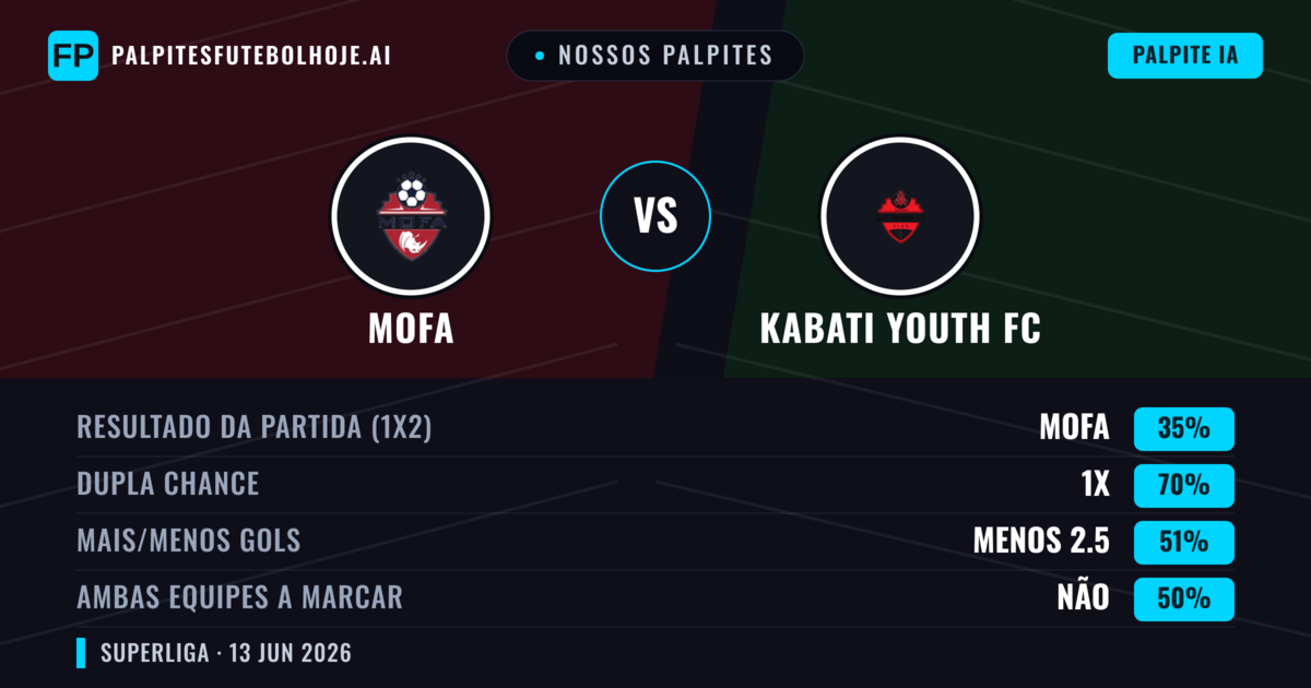 Nossos palpites: MOFA vs Kabati Youth FC — Empate (35%); Menos 2.5; Ambos marcam: Não