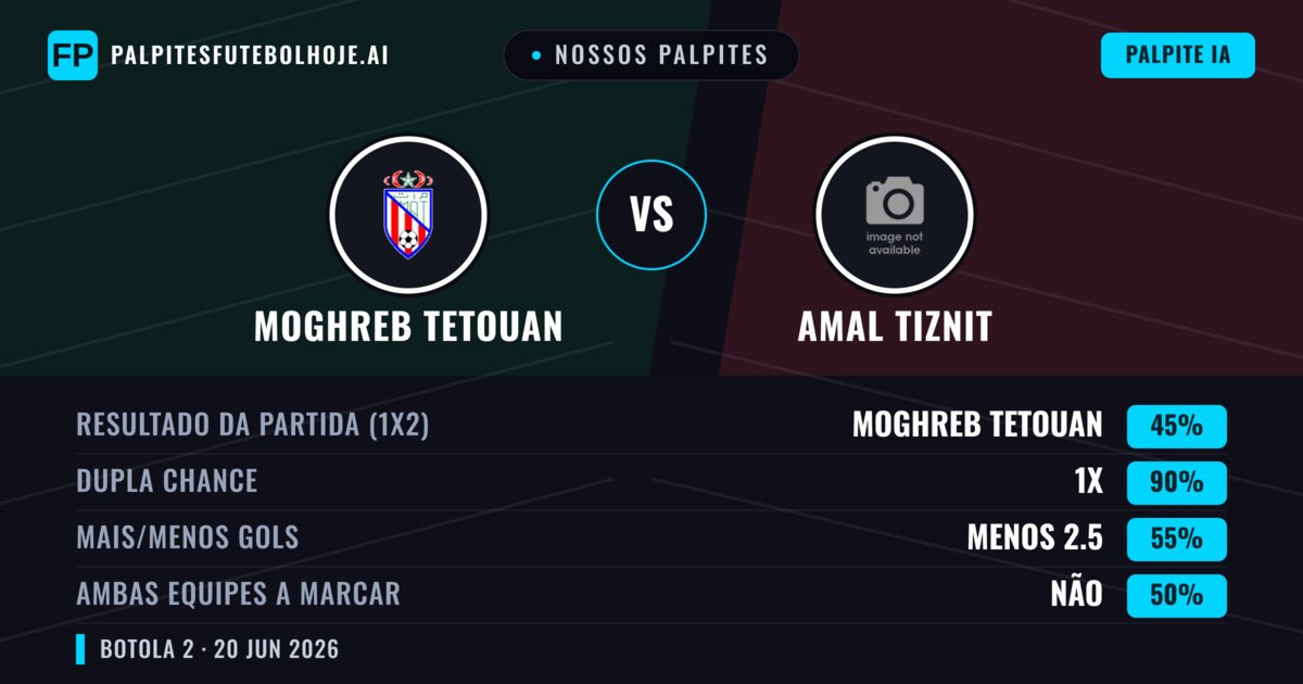 Nossos palpites: Moghreb Tetouan vs Amal Tiznit — Empate (45%); Menos 2.5; Ambos marcam: Não