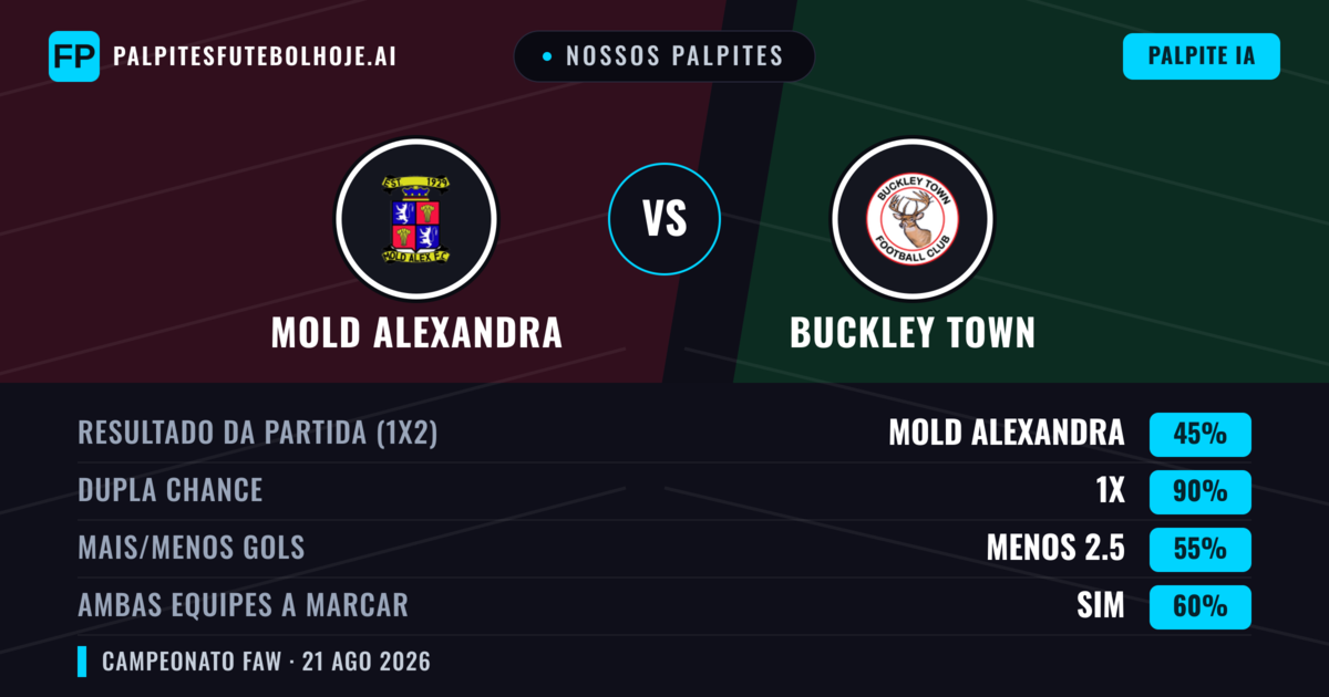 Nossos palpites: Mold Alexandra vs Buckley Town — Mold Alexandra — Vencer (53%); Mais 2.5; Ambos marcam: Sim