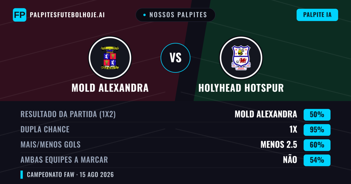 Nossos palpites: Mold Alexandra vs Holyhead Hotspur — Empate (50%); Menos 2.5; Ambos marcam: Não