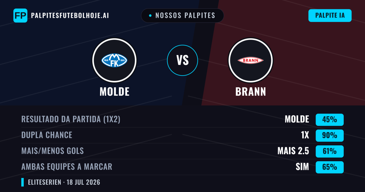 Nossos palpites: Molde vs Brann — Molde — Vencer (46%); Mais 2.5; Ambos marcam: Sim