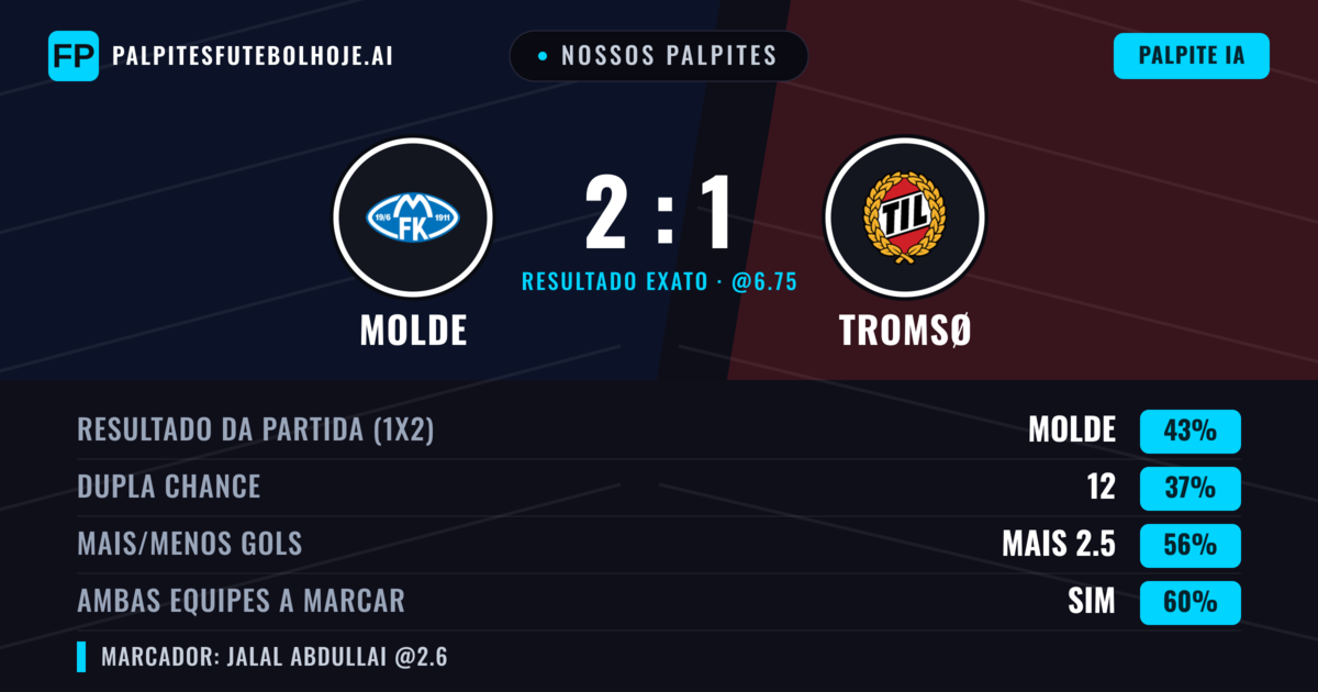 Nossos palpites: Molde vs Tromsø — Molde — Vencer (46%); Mais 2.5; Ambos marcam: Sim