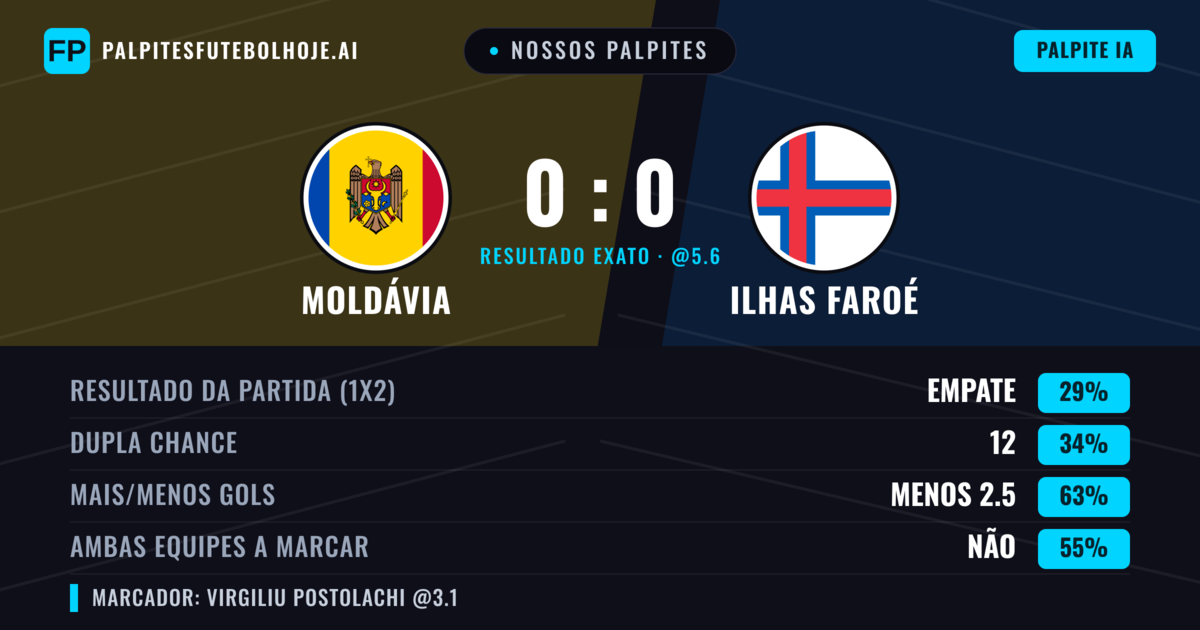 Nossos palpites: Moldávia vs Ilhas Faroé — Ilhas Faroé — Vencer (34%); Menos 2.5; Ambos marcam: Não