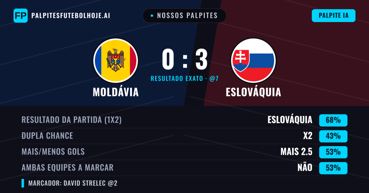 Nossos palpites: Moldávia vs Eslováquia — Eslováquia — Vencer (68%); Mais 2.5; Ambos marcam: Não