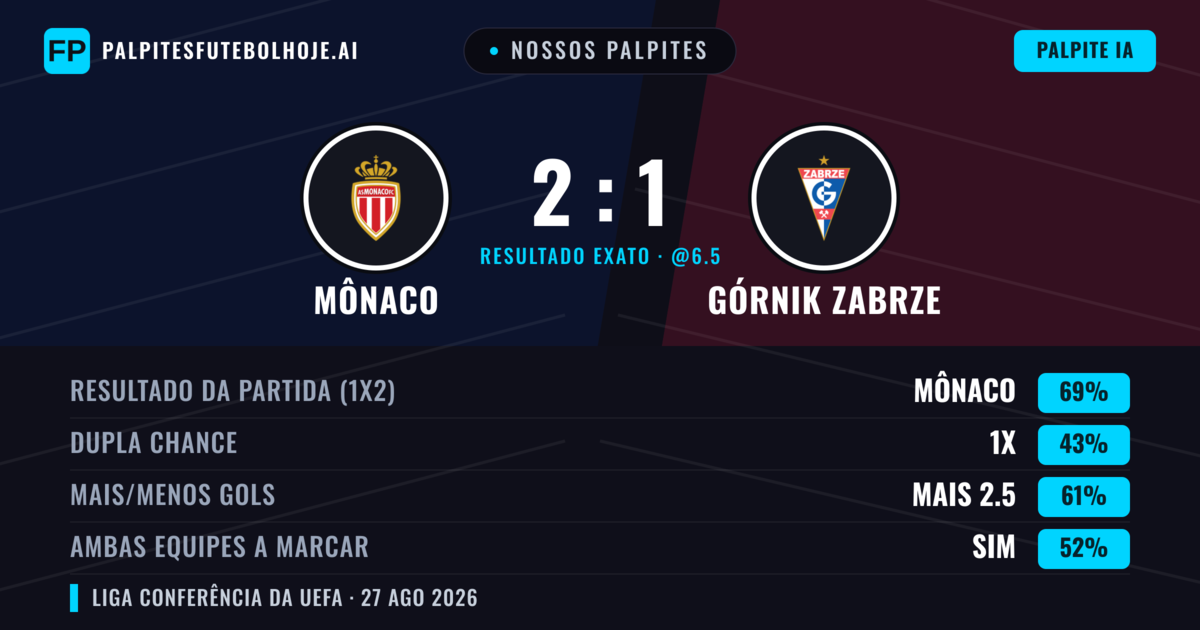 Nossos palpites: Mônaco vs Górnik Zabrze — Mônaco — Vencer (69%); Mais 2.5; Ambos marcam: Sim