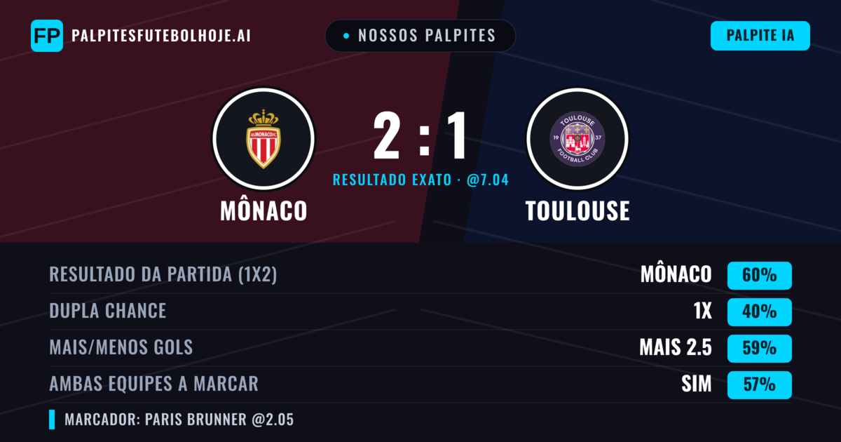 Nossos palpites: Mônaco vs Toulouse — Mônaco — Vencer (58%); Mais 2.5; Ambos marcam: Sim
