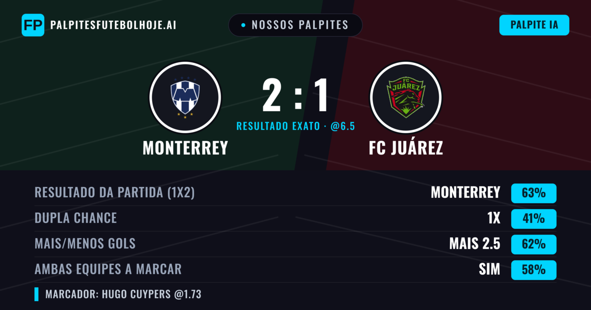 Nossos palpites: Monterrey vs FC Juárez — Monterrey — Vencer (61%); Mais 2.5; Ambos marcam: Sim