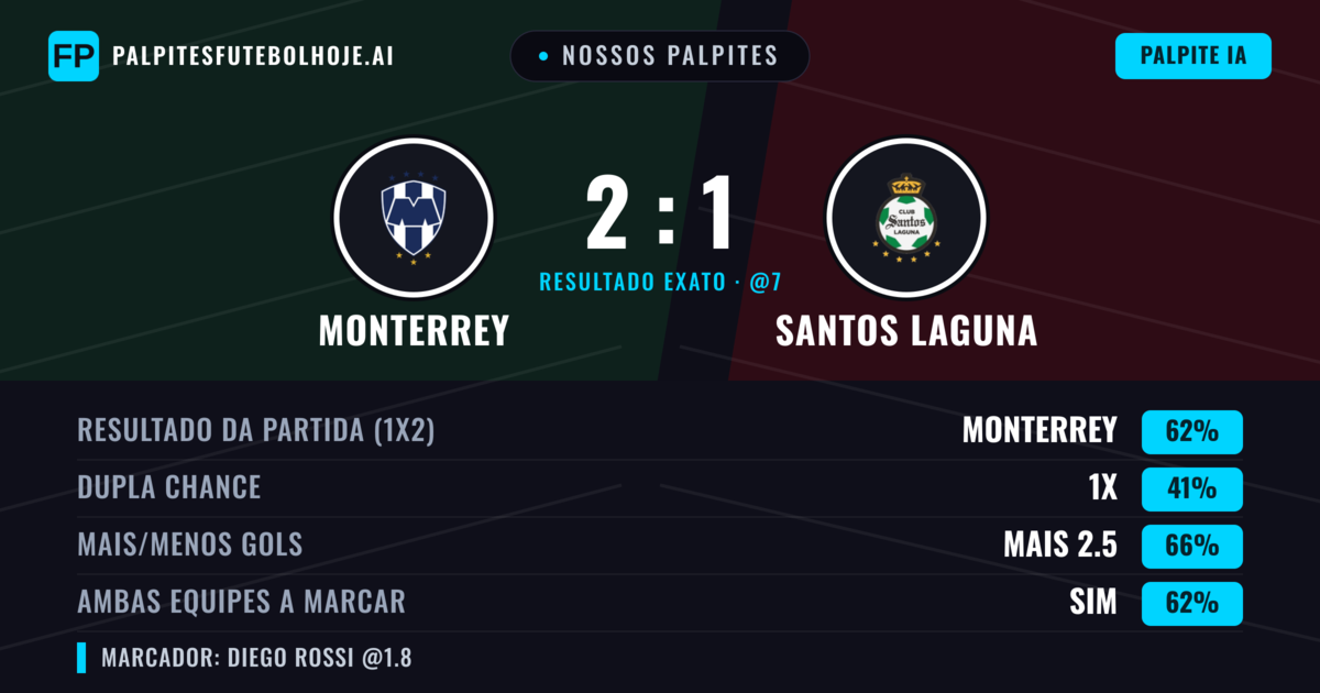 Nossos palpites: Monterrey vs Santos Laguna — Monterrey — Vencer (62%); Mais 2.5; Ambos marcam: Sim