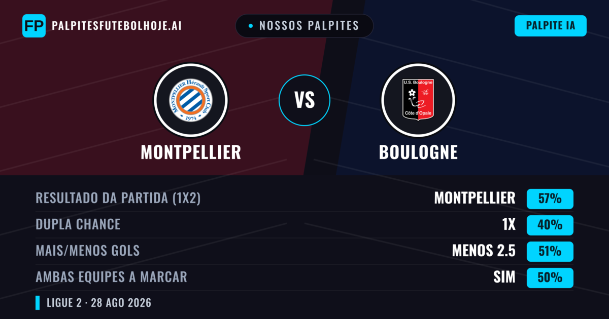 Nossos palpites: Montpellier vs Boulogne — Montpellier — Vencer (56%); Menos 2.5; Ambos marcam: Não
