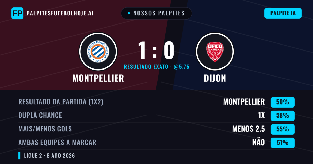 Nossos palpites: Montpellier vs Dijon — Montpellier — Vencer (51%); Menos 2.5; Ambos marcam: Não