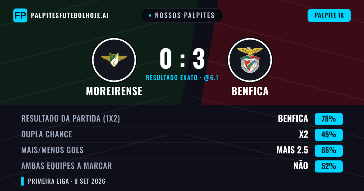 Nossos palpites: Moreirense vs Benfica — Benfica — Vencer (78%); Mais 2.5; Ambos marcam: Não