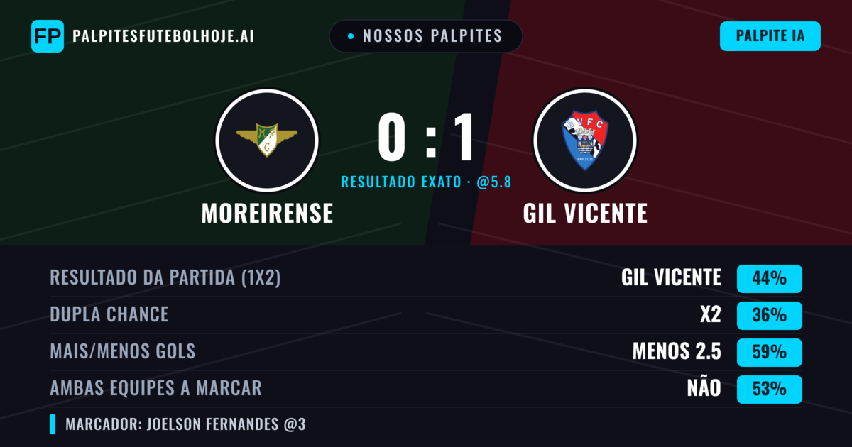 Nossos palpites: Moreirense vs GIL Vicente — GIL Vicente — Vencer (42%); Menos 2.5; Ambos marcam: Não