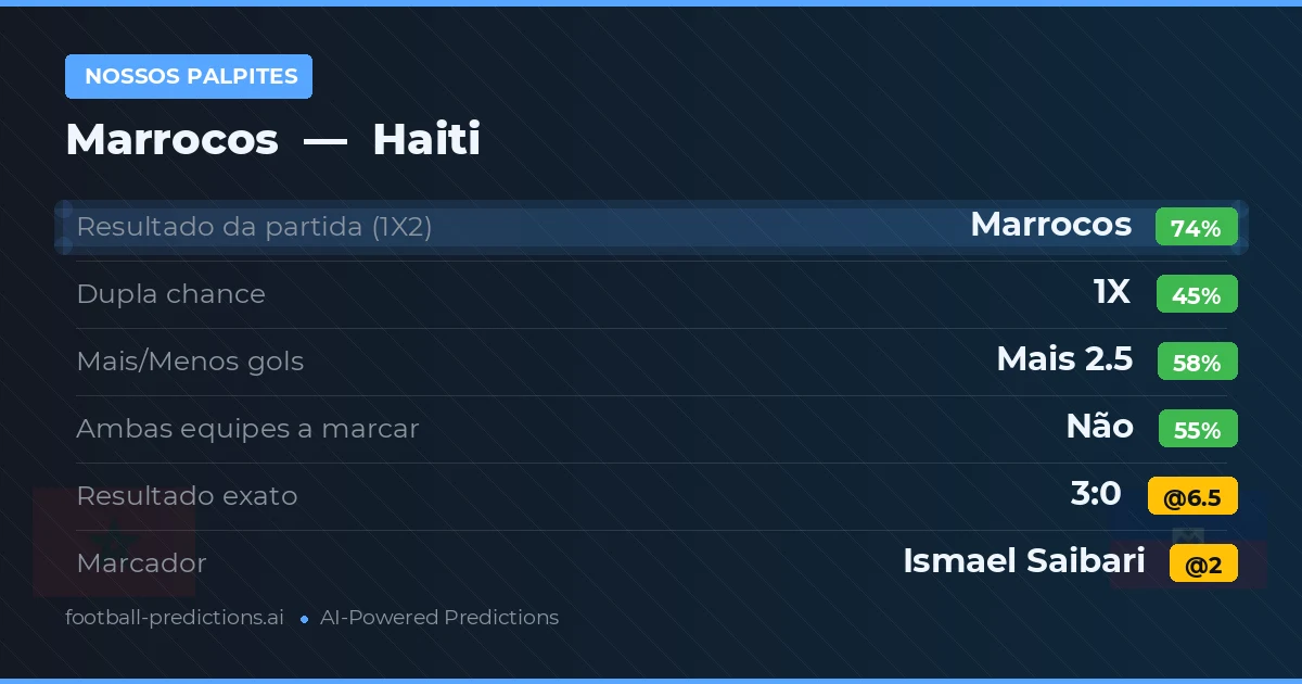 Nossos palpites: Marrocos vs Haiti — Marrocos — Vencer (73%); Mais 2.5; Ambos marcam: Não