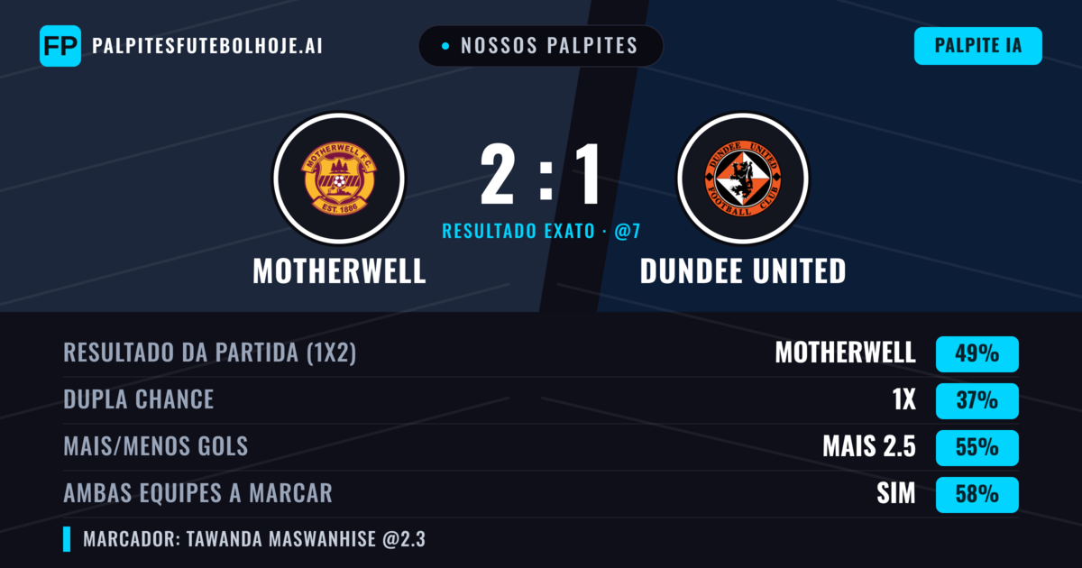 Nossos palpites: Motherwell vs Dundee United — Motherwell — Vencer (48%); Mais 2.5; Ambos marcam: Sim