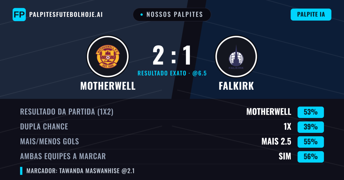 Nossos palpites: Motherwell vs Falkirk — Motherwell — Vencer (53%); Mais 2.5; Ambos marcam: Sim
